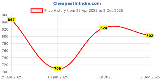 myntra.com Kazo Vertical Striped Cuffed Sleeves Cotton Tie Up Top kazo Price History Graph from 25 Apr 2025 to 2 Dec 2025
