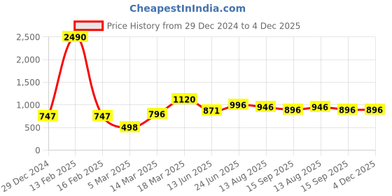 myntra.com Kazo Vertical Striped V-Neck Top kazo Price History Graph from 29 Dec 2024 to 4 Dec 2025