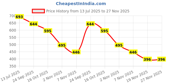 myntra.com Kazo Whimsical Floral Drop Earrings kazo Price History Graph from 13 Jul 2025 to 27 Nov 2025