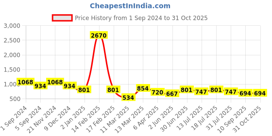 myntra.com Kazo White Print Crop Top kazo Price History Graph from 1 Sep 2024 to 30 Oct 2025