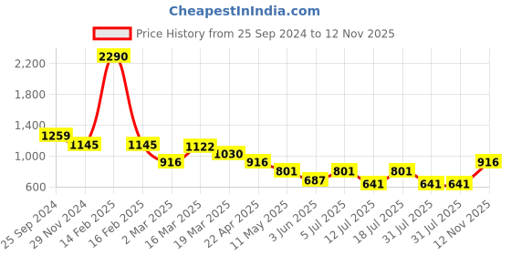 myntra.com Kazo Women Abstract Printed High-Rise Easy Wash Trousers kazo Price History Graph from 25 Sep 2024 to 12 Nov 2025