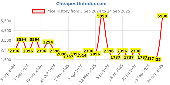 myntra.com Kazo Women Beige Longline Pullover kazo Price History Graph from 5 Sep 2024 to 24 Sep 2025