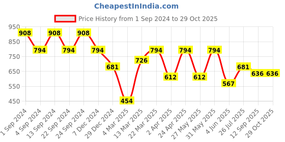 myntra.com Kazo Women Beige Tie and Dye Extended Sleeves Cinched Waist Pure Cotton Top kazo Price History Graph from 1 Sep 2024 to 29 Oct 2025
