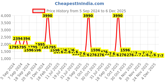 myntra.com Kazo Women Black Acrylic Lightweight Crop Open Front Jacket kazo Price History Graph from 5 Sep 2024 to 5 Dec 2025