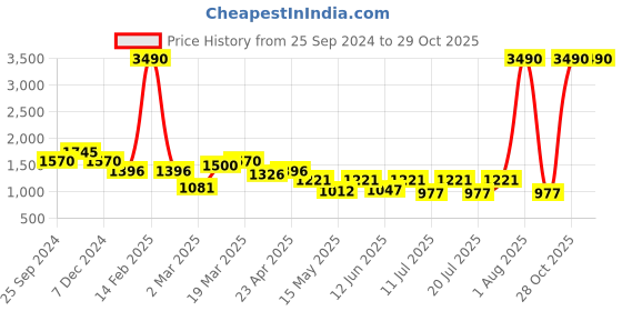 myntra.com Kazo Women Blue High-Rise Low Distress Light Fade Flared Jeans kazo Price History Graph from 25 Sep 2024 to 29 Oct 2025