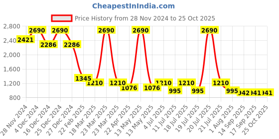 myntra.com Kazo Women Boat Neck Pullover Sweater kazo Price History Graph from 28 Nov 2024 to 25 Oct 2025