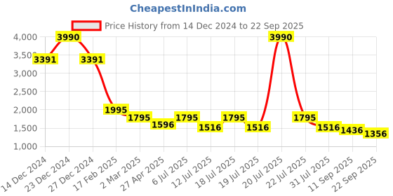 myntra.com Kazo Women Cardigan kazo Price History Graph from 14 Dec 2024 to 22 Sep 2025