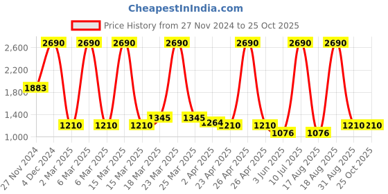 myntra.com Kazo Women Cardigan Sweater kazo Price History Graph from 27 Nov 2024 to 24 Oct 2025
