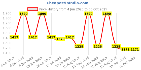 myntra.com Kazo Women Disney Ariel & Flounder Printed T-Shirt kazo Price History Graph from 4 Jun 2025 to 30 Oct 2025