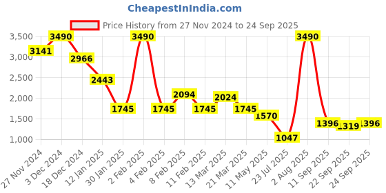 myntra.com Kazo Women Embellished A-Line Mini Skirt kazo Price History Graph from 27 Nov 2024 to 24 Sep 2025