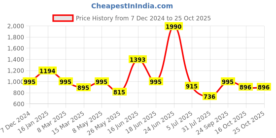 myntra.com Kazo Women Envelope kazo Price History Graph from 7 Dec 2024 to 24 Oct 2025