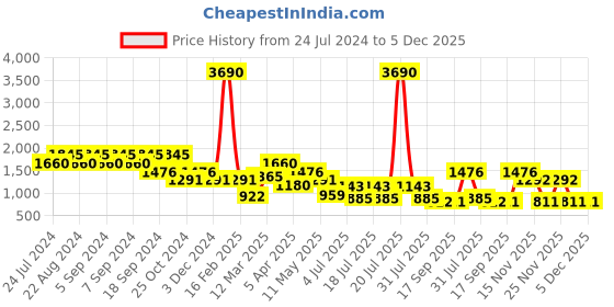 myntra.com Kazo Women Flared High-Rise Jeans With Belt kazo Price History Graph from 24 Jul 2024 to 5 Dec 2025