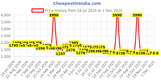 myntra.com Kazo Women Flared High-Rise Mildly Distressed Jeans kazo Price History Graph from 24 Jul 2024 to 30 Nov 2025