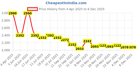 myntra.com Kazo Women Flared High-Rise Mildly Distressed Light Fade Stretchable Jeans kazo Price History Graph from 4 Apr 2025 to 4 Dec 2025