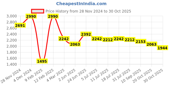 myntra.com Kazo Women Floral Printed Satin Fit & Flare Mini Dress kazo Price History Graph from 28 Nov 2024 to 30 Oct 2025