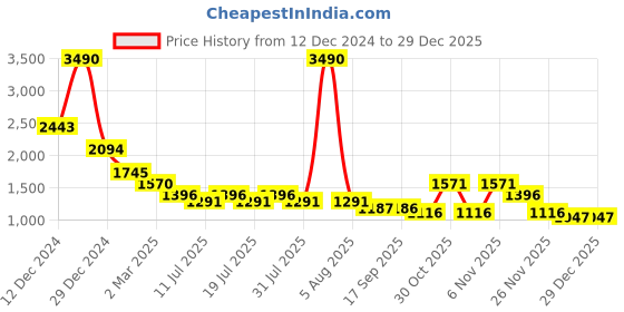 myntra.com Kazo Women Floral Printed Sweatshirt kazo Price History Graph from 12 Dec 2024 to 29 Dec 2025