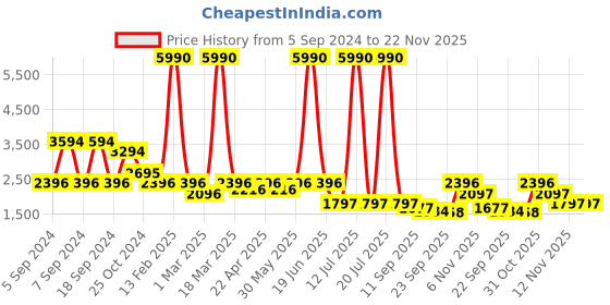 myntra.com Kazo Women Grey Sequin Fur Open Front Jacket kazo Price History Graph from 5 Sep 2024 to 22 Nov 2025