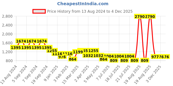 myntra.com Kazo Women High-Rise Easy Wash Trousers kazo Price History Graph from 13 Aug 2024 to 3 Dec 2025