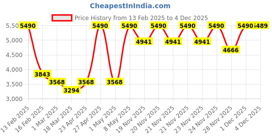 myntra.com Kazo Women Lapel Collar Solid Formal Parka Jacket kazo Price History Graph from 13 Feb 2025 to 4 Dec 2025