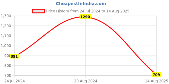 myntra.com Kazo Women Leather Belt kazo Price History Graph from 24 Jul 2024 to 14 Aug 2025