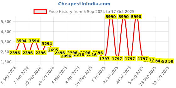 myntra.com Kazo Women Maroon Longline with Embellished Sweaters kazo Price History Graph from 5 Sep 2024 to 17 Oct 2025