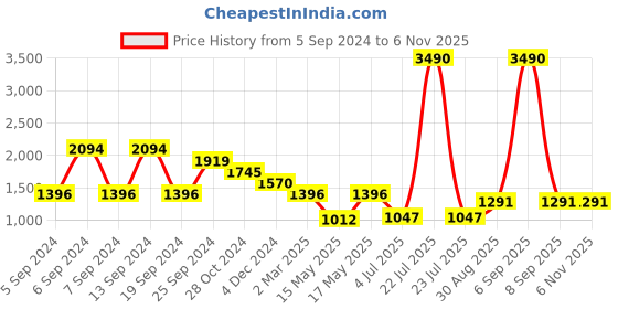 myntra.com Kazo Women Mauve Solid Pullover kazo Price History Graph from 5 Sep 2024 to 6 Nov 2025