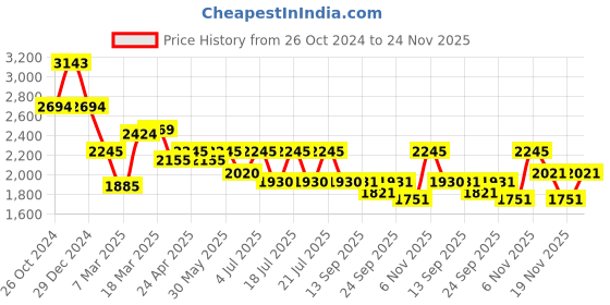 myntra.com Kazo Women Off-Shoulder Net A-line Midi Dress kazo Price History Graph from 26 Oct 2024 to 24 Nov 2025