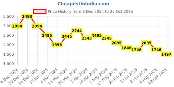 myntra.com Kazo Women One Shoulder Self Design A-Line Maxi Dress kazo Price History Graph from 6 Dec 2024 to 23 Oct 2025