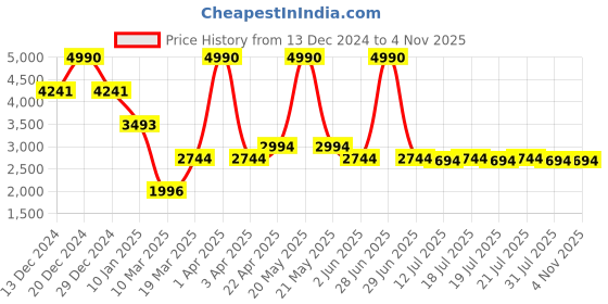 myntra.com Kazo Women Open Front Jacket kazo Price History Graph from 13 Dec 2024 to 3 Nov 2025