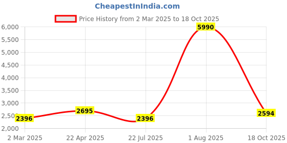 myntra.com Kazo Women Overcoat With Elasticated Back kazo Price History Graph from 2 Mar 2025 to 18 Oct 2025