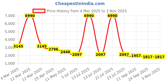 myntra.com Kazo Women Overcoat With Fur Collar And Buttons kazo Price History Graph from 4 Mar 2025 to 3 Nov 2025