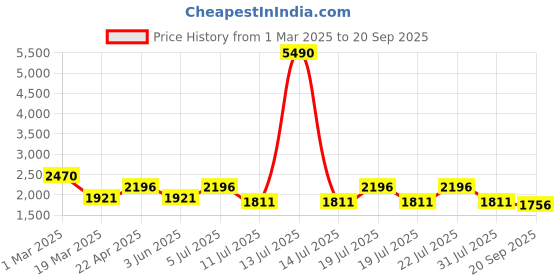 myntra.com Kazo Women Overcoat With Peplum Sleeves kazo Price History Graph from 1 Mar 2025 to 20 Sep 2025