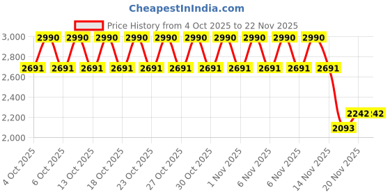 myntra.com Kazo Women Oversized Square Sunglasses With UV Protected Lens DT1005BLACK_D kazo Price History Graph from 4 Oct 2025 to 20 Nov 2025