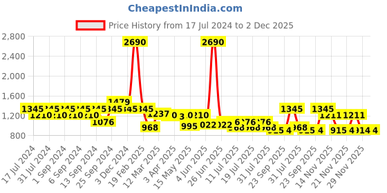 myntra.com Kazo Women Printed High-Rise Flared Parallel Trousers kazo Price History Graph from 17 Jul 2024 to 1 Dec 2025