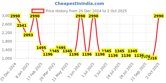 myntra.com Kazo Women Pullover Sweaters kazo Price History Graph from 25 Dec 2024 to 2 Oct 2025