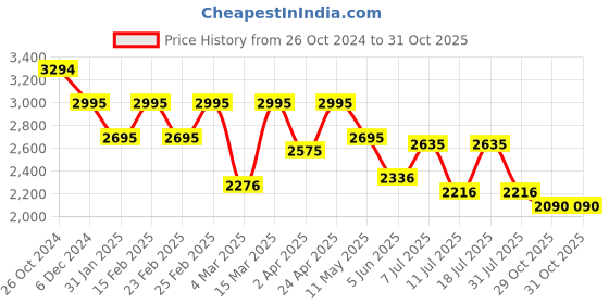 myntra.com Kazo Women Purple One Shoulder Georgette A-Line Maxi Dress kazo Price History Graph from 26 Oct 2024 to 31 Oct 2025