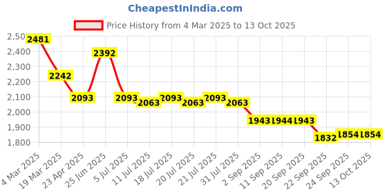 myntra.com Kazo Women Relaxed Regular Fit Jogger Trouser kazo Price History Graph from 4 Mar 2025 to 13 Oct 2025