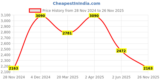 myntra.com Kazo Women Relaxed Straight Fit Parallel Trousers kazo Price History Graph from 28 Nov 2024 to 26 Nov 2025