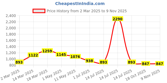 myntra.com Kazo Women Round Neck Long Sleeves Semi Sheer Top kazo Price History Graph from 2 Mar 2025 to 7 Nov 2025