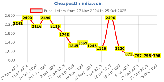 myntra.com Kazo Women Scallop Hem Pullover kazo Price History Graph from 27 Nov 2024 to 24 Oct 2025