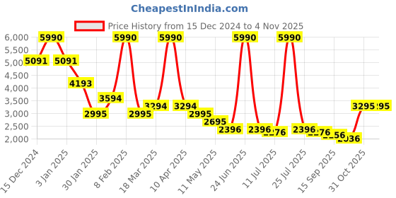 myntra.com Kazo Women Shawl Collar Front-Open Overcoat kazo Price History Graph from 15 Dec 2024 to 1 Nov 2025