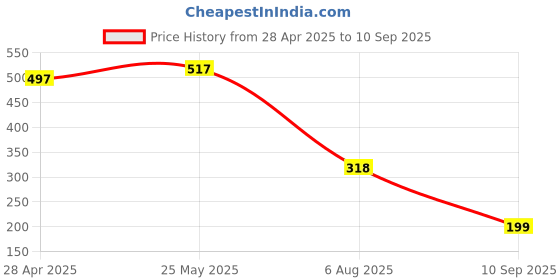 myntra.com Kazo Women Stone Studded Brooch kazo Price History Graph from 28 Apr 2025 to 10 Sep 2025
