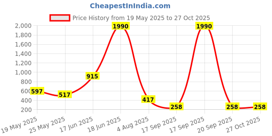 myntra.com Kazo Women Stone Studded Brooch kazo Price History Graph from 19 May 2025 to 27 Oct 2025