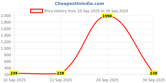 myntra.com Kazo Women Stone-Studded Fringed Alloy Brooch kazo Price History Graph from 10 Sep 2025 to 30 Sep 2025