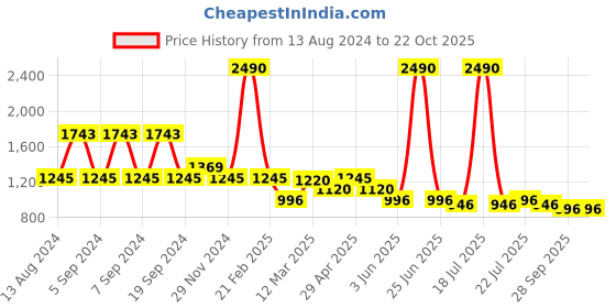 myntra.com Kazo Women Straight Fit High-Rise Easy Wash Pleated Peg Trousers kazo Price History Graph from 13 Aug 2024 to 21 Oct 2025