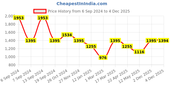 myntra.com Kazo Women Straight Fit High-Rise Easy Wash Trousers kazo Price History Graph from 6 Sep 2024 to 4 Dec 2025