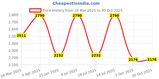 myntra.com Kazo Women Tie and Dye Embroidered Relaxed High-Rise Trousers kazo Price History Graph from 19 Mar 2025 to 29 Oct 2025