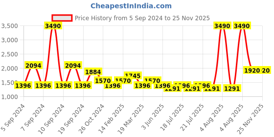 myntra.com Kazo Women White Ribbed Pullover with Embellished Detail kazo Price History Graph from 5 Sep 2024 to 25 Nov 2025