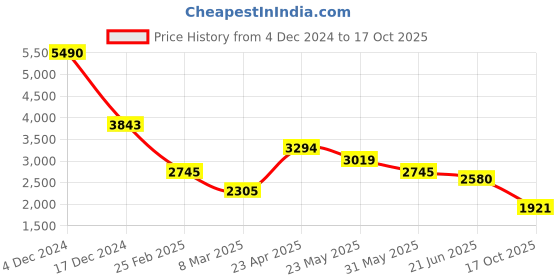 myntra.com Kazo Women's Satin A-Line Maxi Dress kazo Price History Graph from 4 Dec 2024 to 17 Oct 2025