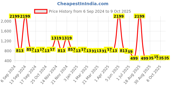 myntra.com KBZ Blue & Cream-Coloured Print Cotton Longline Top kbz Price History Graph from 6 Sep 2024 to 9 Oct 2025